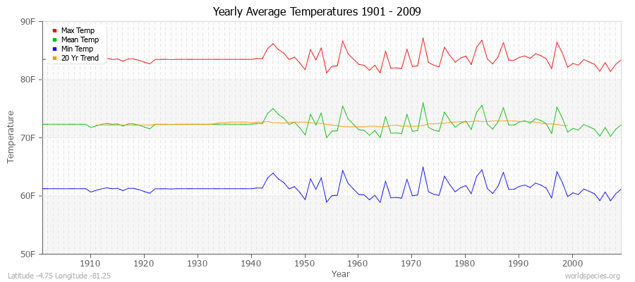 Yearly Average Temperatures 2010 - 2009 (English) Latitude -4.75 Longitude -81.25