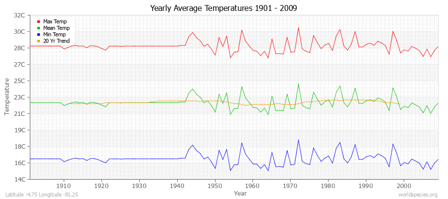 Yearly Average Temperatures 2010 - 2009 (Metric) Latitude -4.75 Longitude -81.25