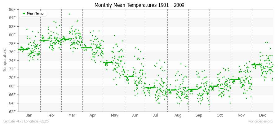 Monthly Mean Temperatures 1901 - 2009 (English) Latitude -4.75 Longitude -81.25