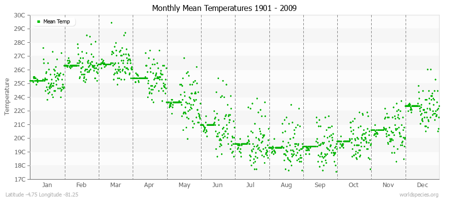 Monthly Mean Temperatures 1901 - 2009 (Metric) Latitude -4.75 Longitude -81.25