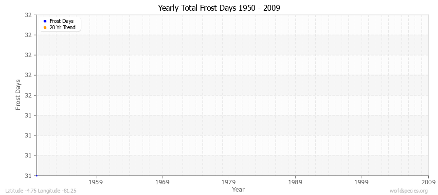 Yearly Total Frost Days 1950 - 2009 Latitude -4.75 Longitude -81.25