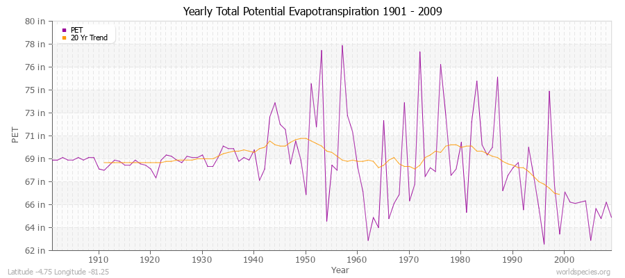 Yearly Total Potential Evapotranspiration 1901 - 2009 (English) Latitude -4.75 Longitude -81.25