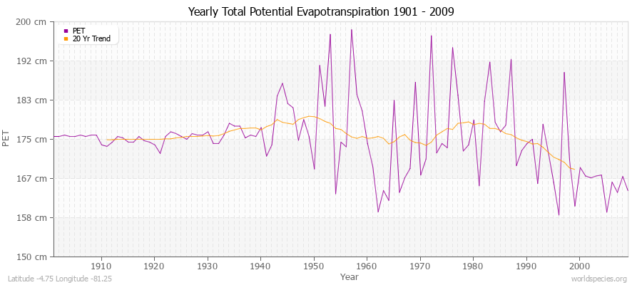 Yearly Total Potential Evapotranspiration 1901 - 2009 (Metric) Latitude -4.75 Longitude -81.25