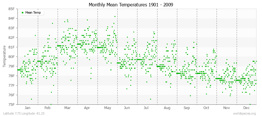 Monthly Mean Temperatures 1901 - 2009 (English) Latitude 7.75 Longitude -81.25