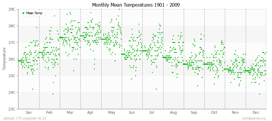 Monthly Mean Temperatures 1901 - 2009 (Metric) Latitude 7.75 Longitude -81.25