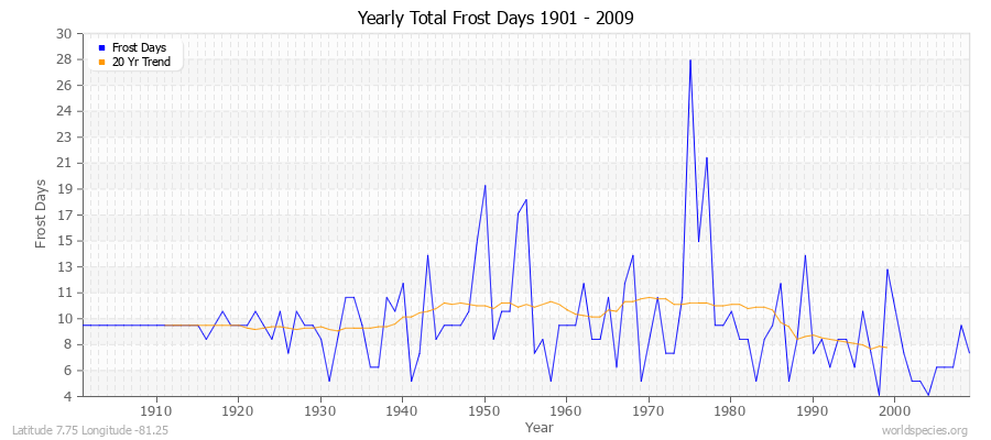 Yearly Total Frost Days 1901 - 2009 Latitude 7.75 Longitude -81.25