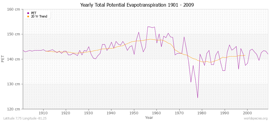 Yearly Total Potential Evapotranspiration 1901 - 2009 (Metric) Latitude 7.75 Longitude -81.25