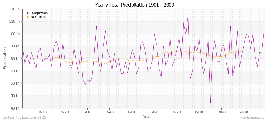 Yearly Total Precipitation 1901 - 2009 (English) Latitude 7.75 Longitude -81.25