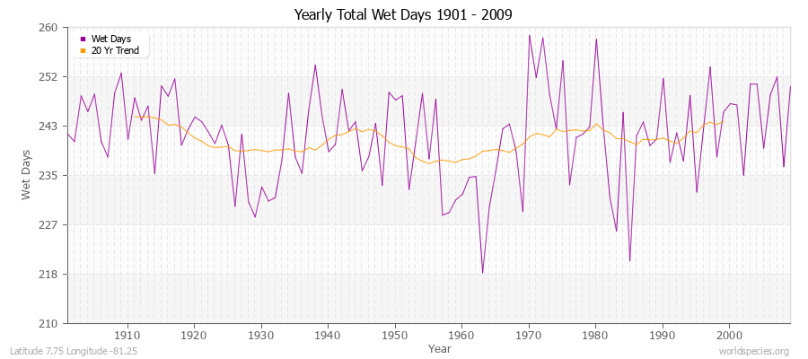 Yearly Total Wet Days 1901 - 2009 Latitude 7.75 Longitude -81.25