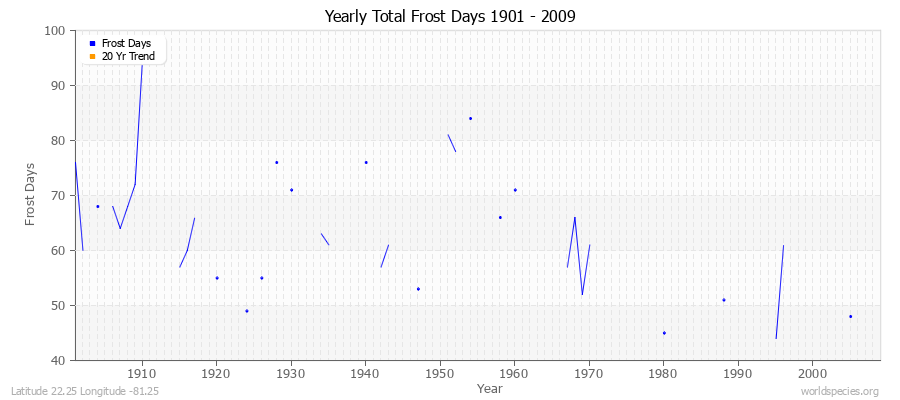 Yearly Total Frost Days 1901 - 2009 Latitude 22.25 Longitude -81.25