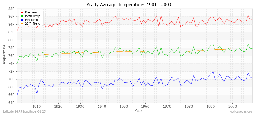Yearly Average Temperatures 2010 - 2009 (English) Latitude 24.75 Longitude -81.25