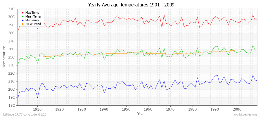 Yearly Average Temperatures 2010 - 2009 (Metric) Latitude 24.75 Longitude -81.25