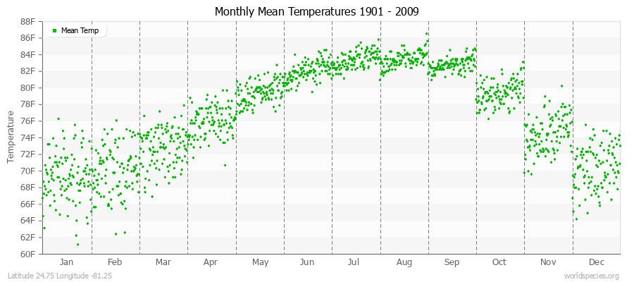 Monthly Mean Temperatures 1901 - 2009 (English) Latitude 24.75 Longitude -81.25