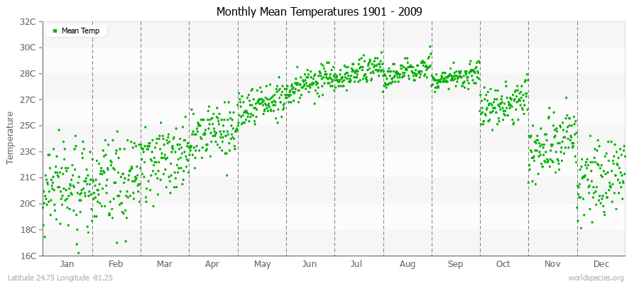 Monthly Mean Temperatures 1901 - 2009 (Metric) Latitude 24.75 Longitude -81.25
