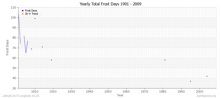 Yearly Total Frost Days 1901 - 2009 Latitude 24.75 Longitude -81.25