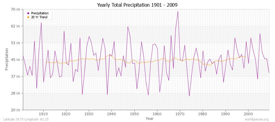 Yearly Total Precipitation 1901 - 2009 (English) Latitude 24.75 Longitude -81.25