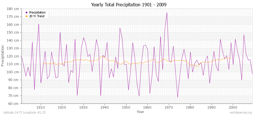 Yearly Total Precipitation 1901 - 2009 (Metric) Latitude 24.75 Longitude -81.25