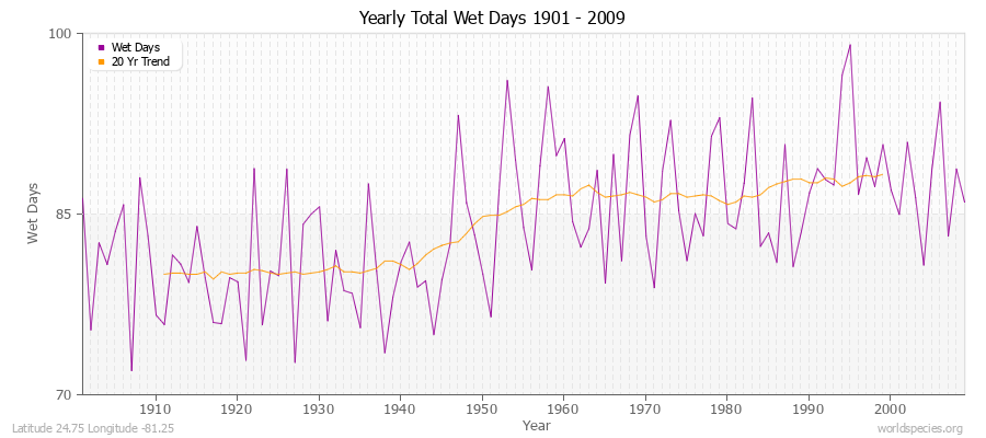 Yearly Total Wet Days 1901 - 2009 Latitude 24.75 Longitude -81.25