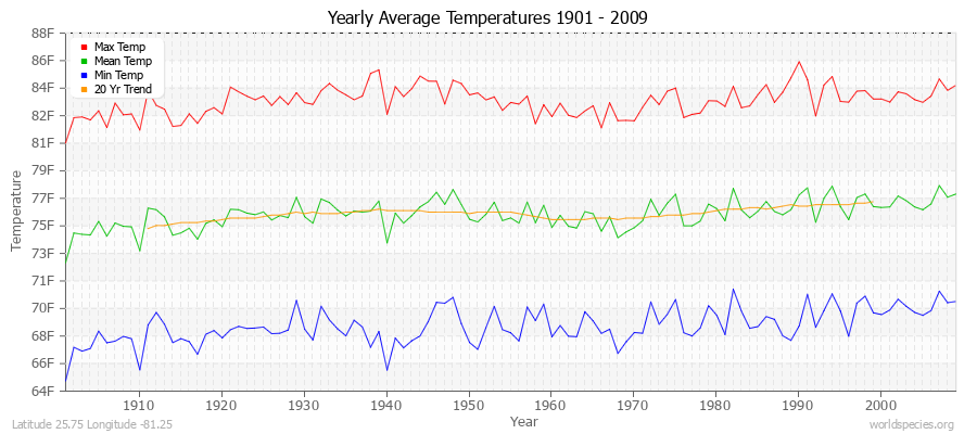 Yearly Average Temperatures 2010 - 2009 (English) Latitude 25.75 Longitude -81.25