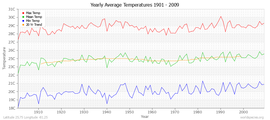 Yearly Average Temperatures 2010 - 2009 (Metric) Latitude 25.75 Longitude -81.25