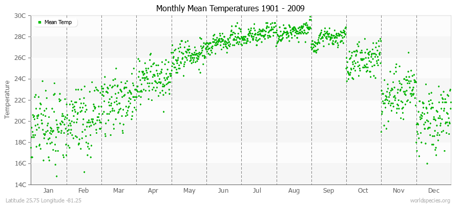 Monthly Mean Temperatures 1901 - 2009 (Metric) Latitude 25.75 Longitude -81.25