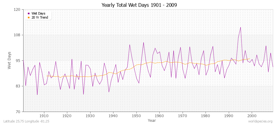 Yearly Total Wet Days 1901 - 2009 Latitude 25.75 Longitude -81.25
