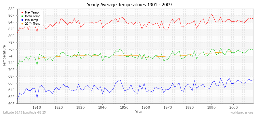 Yearly Average Temperatures 2010 - 2009 (English) Latitude 26.75 Longitude -81.25