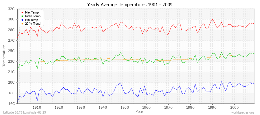 Yearly Average Temperatures 2010 - 2009 (Metric) Latitude 26.75 Longitude -81.25