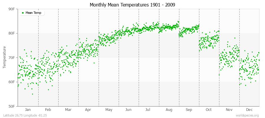 Monthly Mean Temperatures 1901 - 2009 (English) Latitude 26.75 Longitude -81.25