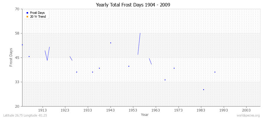 Yearly Total Frost Days 1904 - 2009 Latitude 26.75 Longitude -81.25