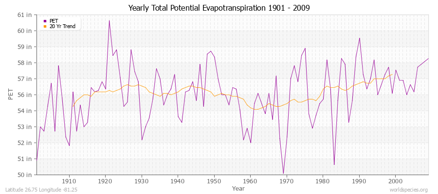 Yearly Total Potential Evapotranspiration 1901 - 2009 (English) Latitude 26.75 Longitude -81.25