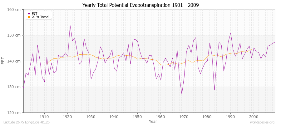 Yearly Total Potential Evapotranspiration 1901 - 2009 (Metric) Latitude 26.75 Longitude -81.25