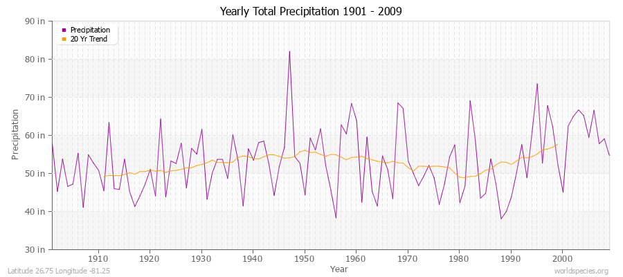 Yearly Total Precipitation 1901 - 2009 (English) Latitude 26.75 Longitude -81.25