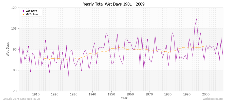 Yearly Total Wet Days 1901 - 2009 Latitude 26.75 Longitude -81.25