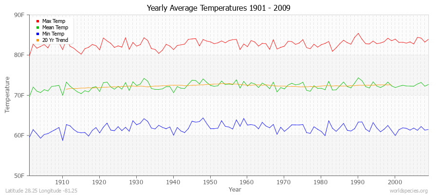 Yearly Average Temperatures 2010 - 2009 (English) Latitude 28.25 Longitude -81.25