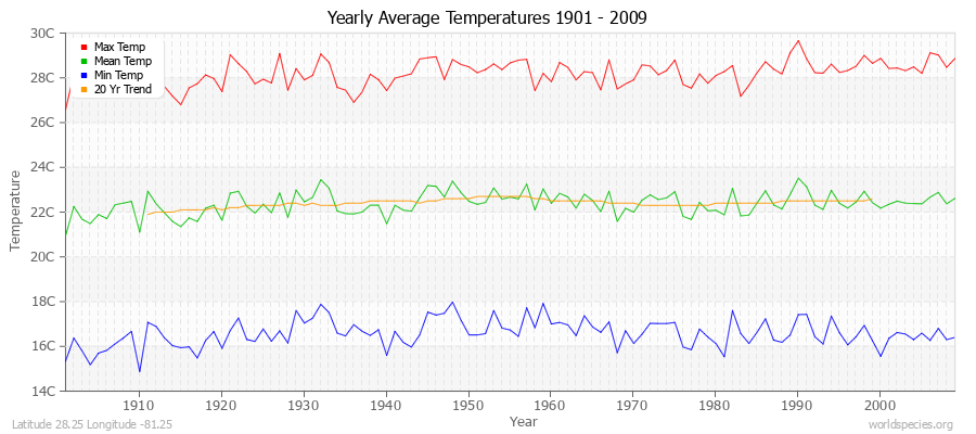Yearly Average Temperatures 2010 - 2009 (Metric) Latitude 28.25 Longitude -81.25