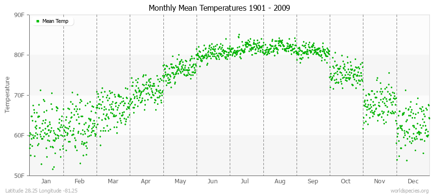 Monthly Mean Temperatures 1901 - 2009 (English) Latitude 28.25 Longitude -81.25