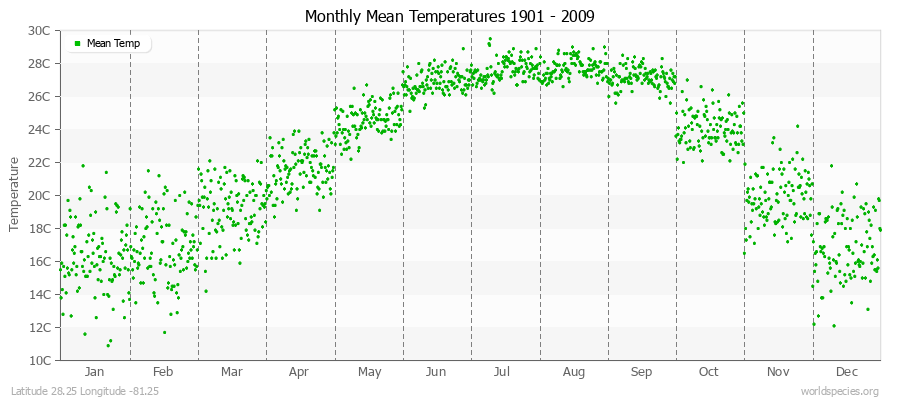 Monthly Mean Temperatures 1901 - 2009 (Metric) Latitude 28.25 Longitude -81.25