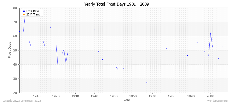 Yearly Total Frost Days 1901 - 2009 Latitude 28.25 Longitude -81.25
