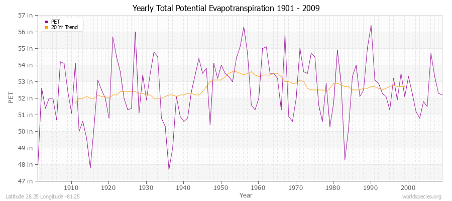 Yearly Total Potential Evapotranspiration 1901 - 2009 (English) Latitude 28.25 Longitude -81.25