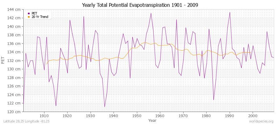 Yearly Total Potential Evapotranspiration 1901 - 2009 (Metric) Latitude 28.25 Longitude -81.25