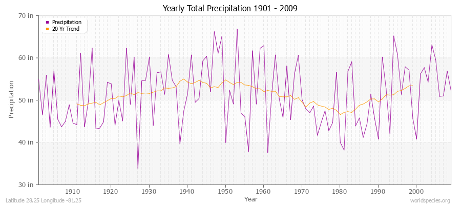 Yearly Total Precipitation 1901 - 2009 (English) Latitude 28.25 Longitude -81.25
