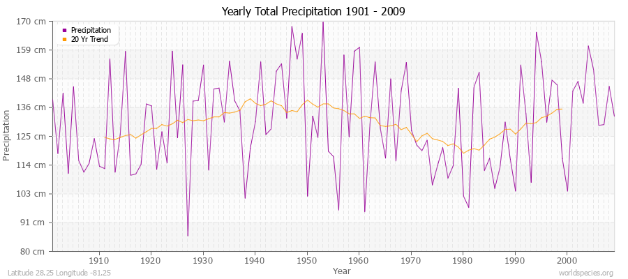 Yearly Total Precipitation 1901 - 2009 (Metric) Latitude 28.25 Longitude -81.25