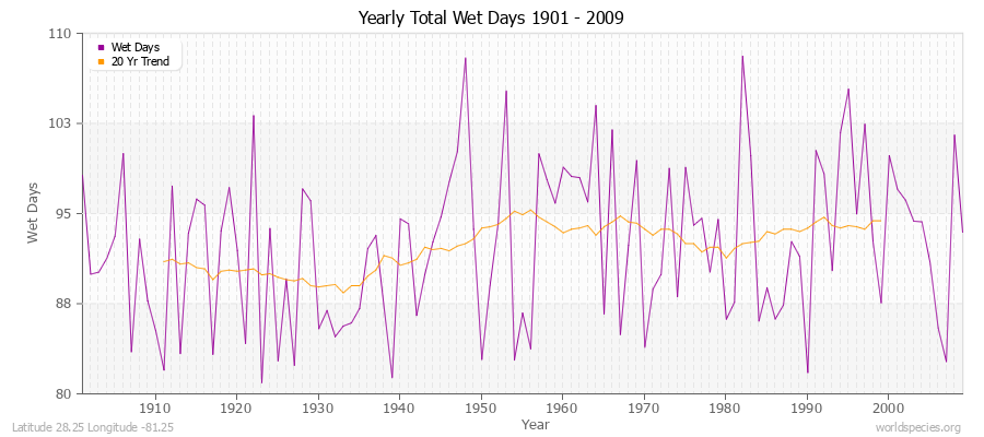 Yearly Total Wet Days 1901 - 2009 Latitude 28.25 Longitude -81.25