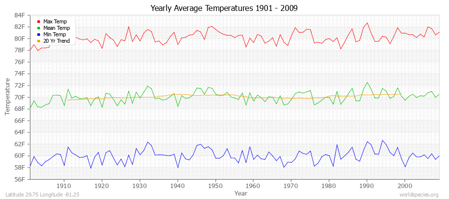Yearly Average Temperatures 2010 - 2009 (English) Latitude 29.75 Longitude -81.25