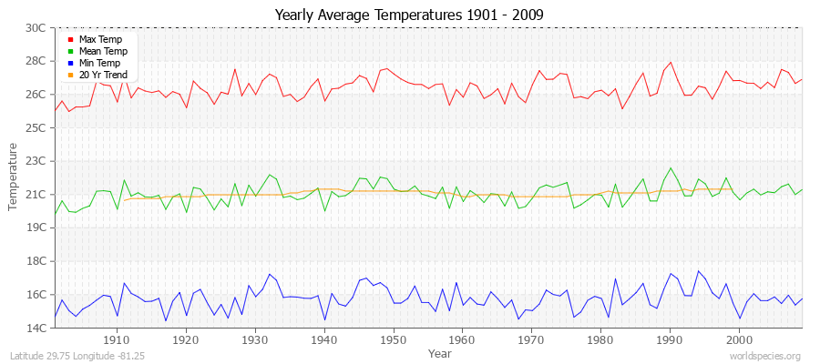 Yearly Average Temperatures 2010 - 2009 (Metric) Latitude 29.75 Longitude -81.25