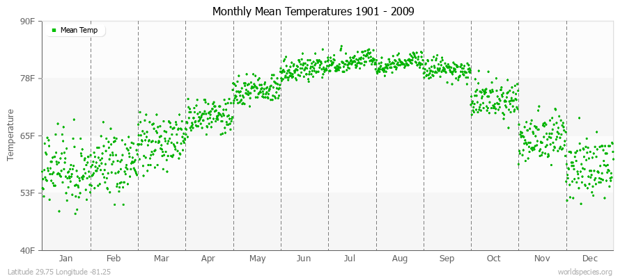 Monthly Mean Temperatures 1901 - 2009 (English) Latitude 29.75 Longitude -81.25