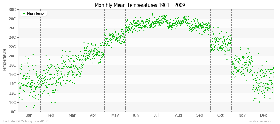 Monthly Mean Temperatures 1901 - 2009 (Metric) Latitude 29.75 Longitude -81.25