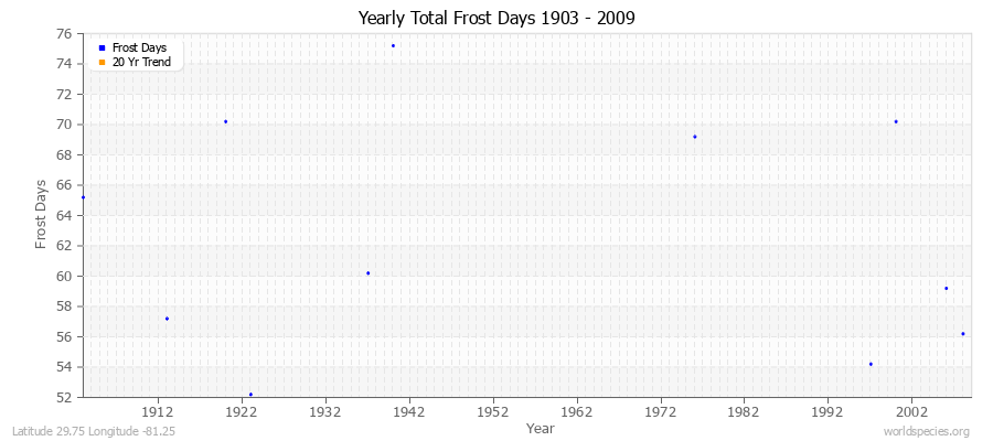 Yearly Total Frost Days 1903 - 2009 Latitude 29.75 Longitude -81.25