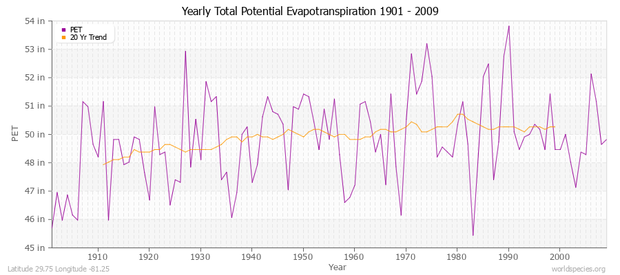 Yearly Total Potential Evapotranspiration 1901 - 2009 (English) Latitude 29.75 Longitude -81.25
